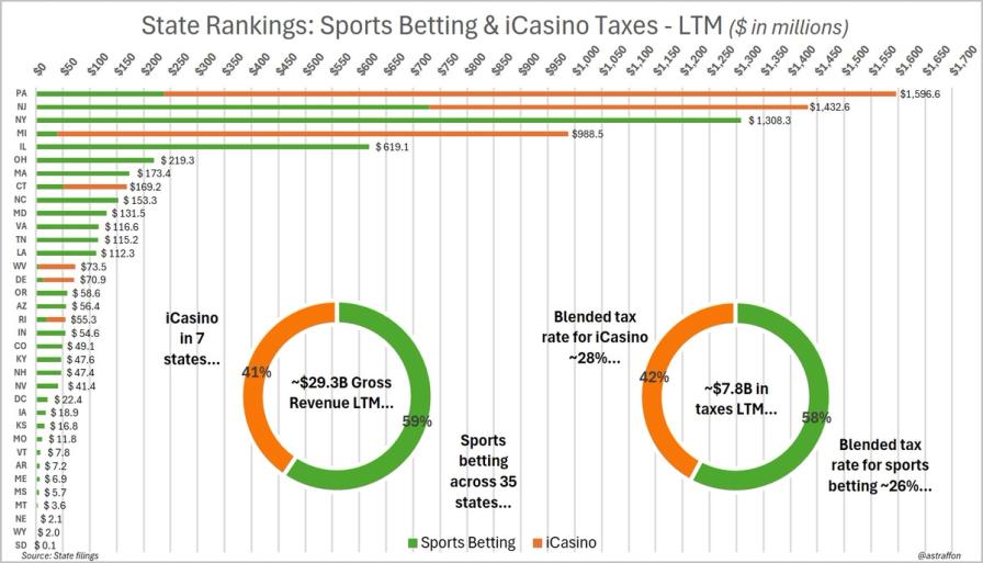 Bar chart ranking US states by sports betting and iCasino tax revenues, led by PA. Includes donut