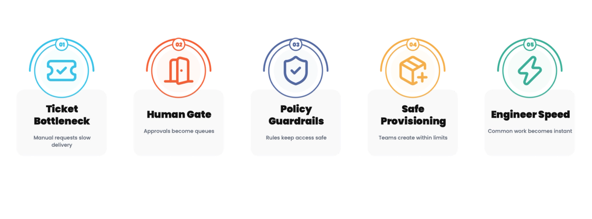 Self-Service Infrastructure: Guardrails Over Gatekeepers