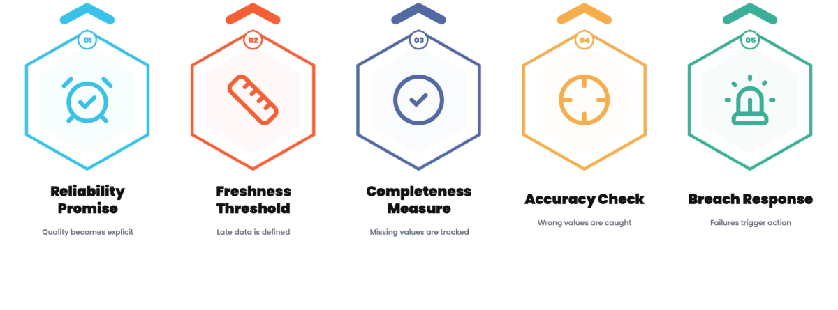 Data Quality SLAs: Formalizing Trust in Your Pipelines
