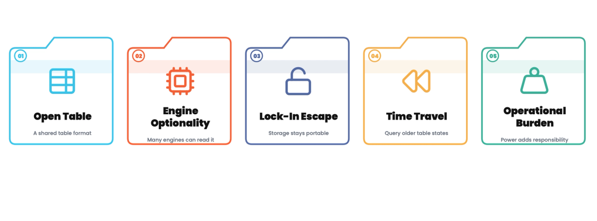 Apache Iceberg: The Open Table Format Decision