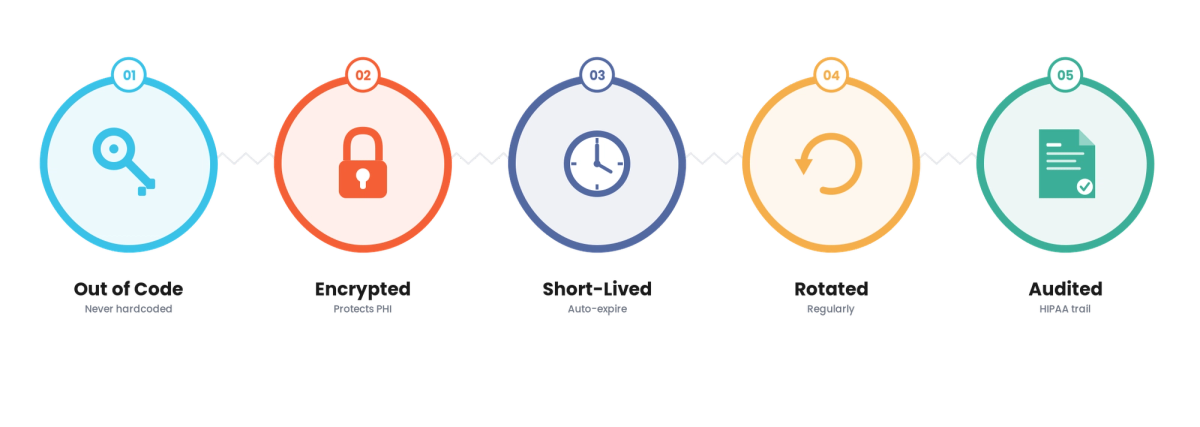 Secrets Management for Healthcare
