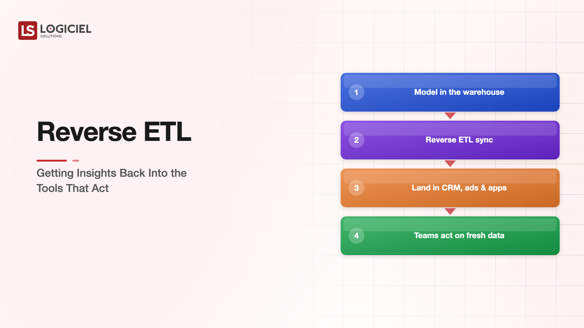 Reverse ETL: Getting Insights Back Into the Tools That Act