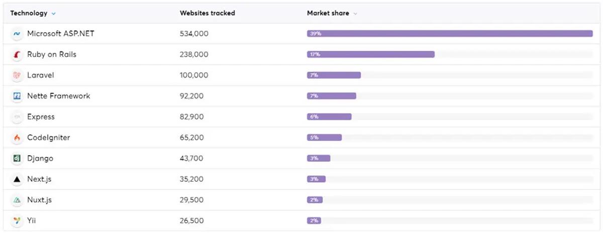 Different frameworks usage