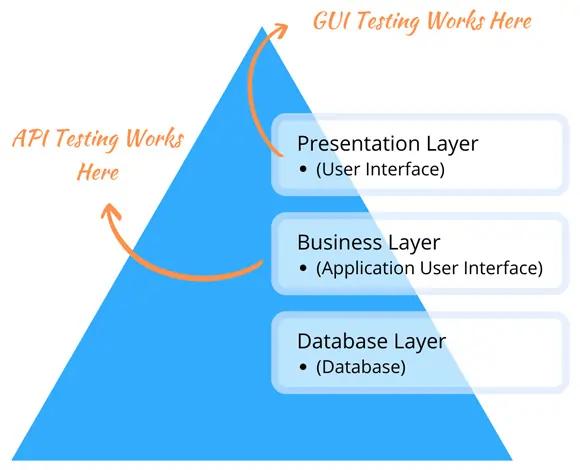 API testing differ from GUI Testing