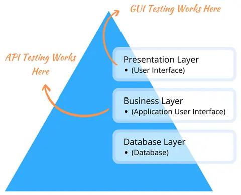 API testing differ from GUI Testing