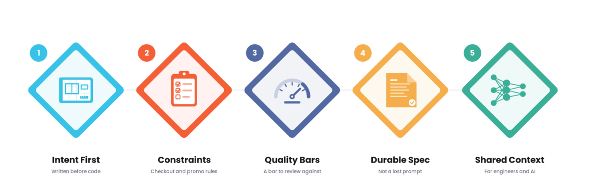 Spec-Driven Development for Retail