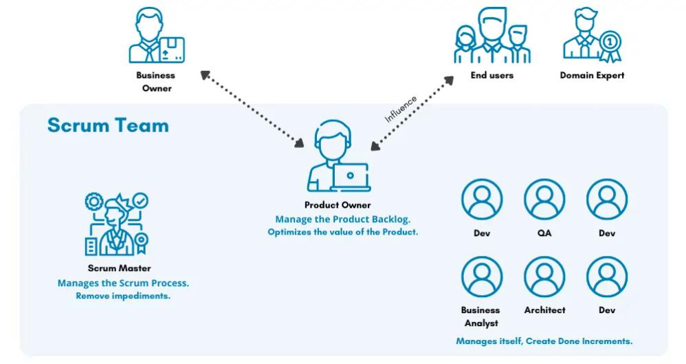 scrum team management