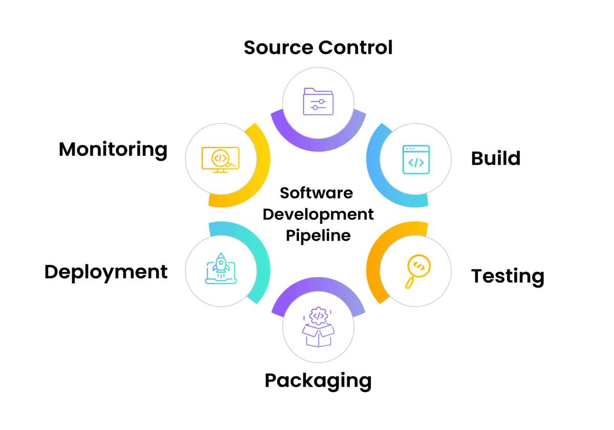 Key Stages of a Software Development Pipeline