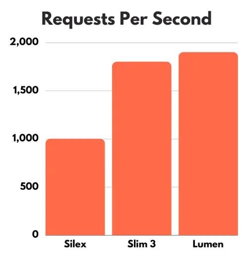 Highest Performing Micro Framework
