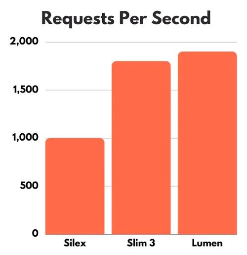 Highest Performing Micro Framework