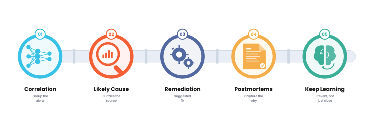 AI Incident Management: Faster MTTR Without Losing the Learning