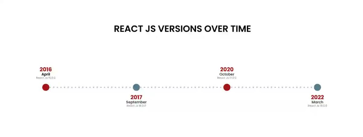 React Version History
