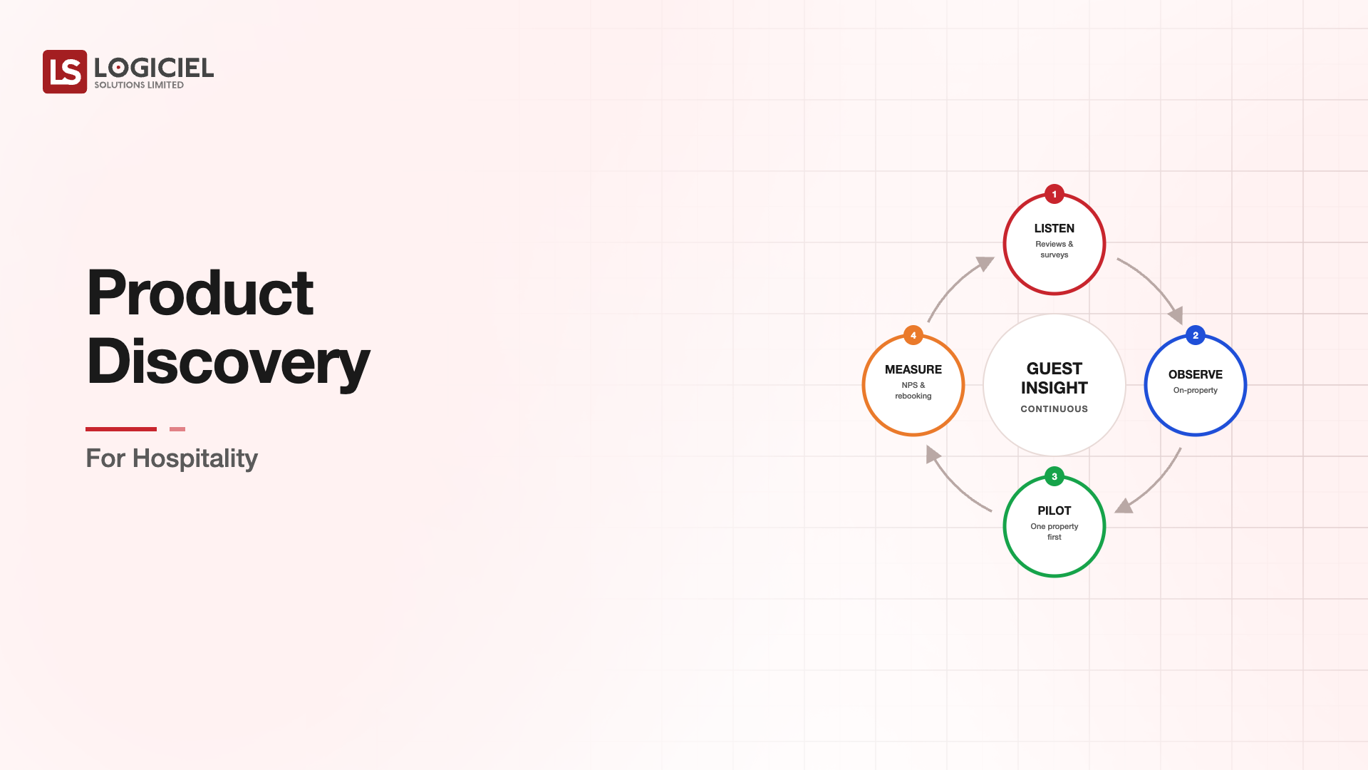 Product Discovery for Hospitality
