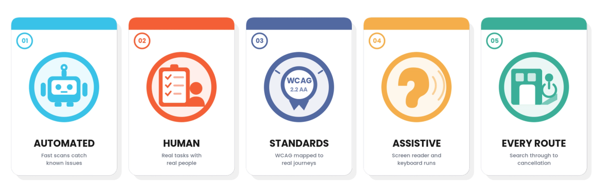 Accessibility Testing for Hospitality