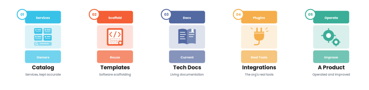 Backstage.io in Production: Adoption Lessons and Pitfalls