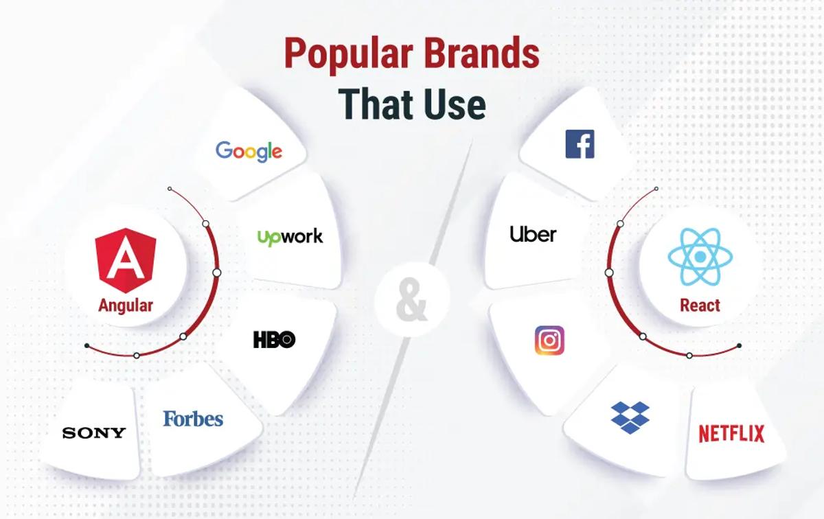 Popular Brands That Use Angular and React