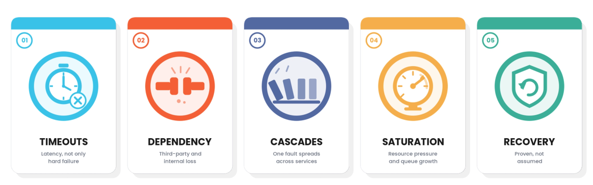 Fault Injection Testing for Technology & SaaS