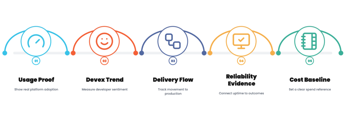 Platform Engineering Metrics: Proving the Platform Pays