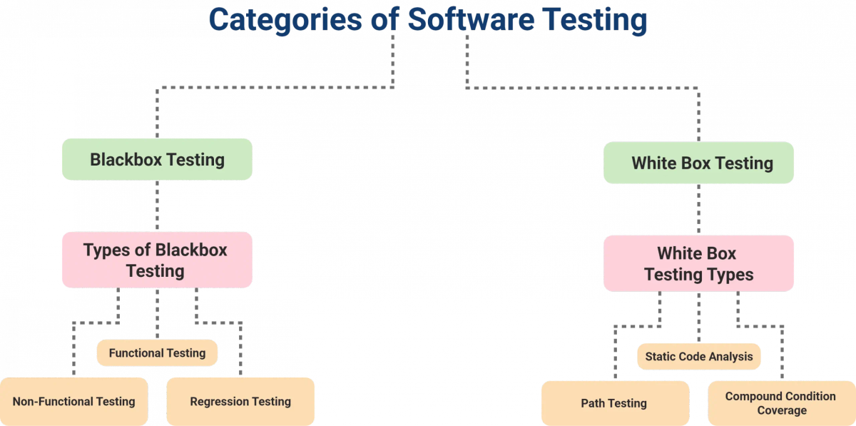 Categories of Software Testing