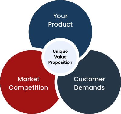 Image: Unique Value Proposition