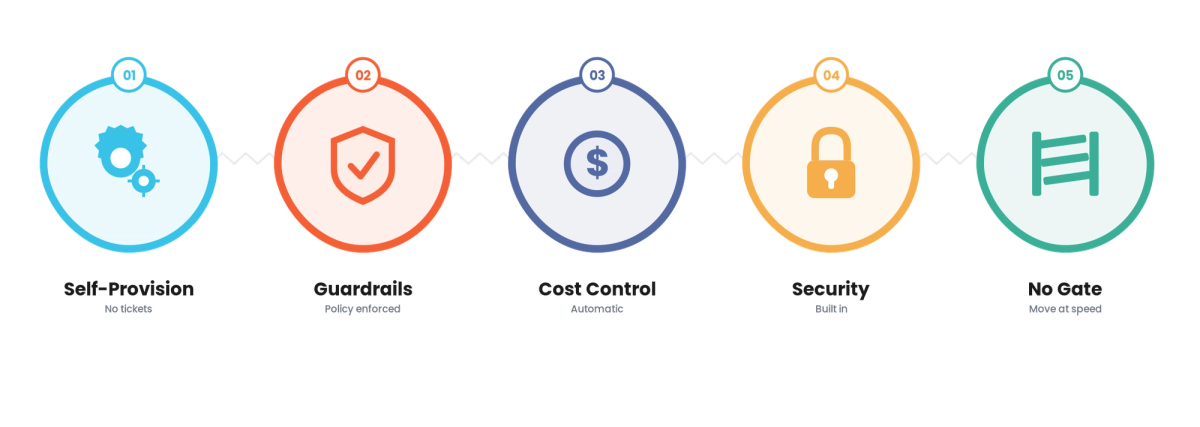 Self-Service Infrastructure for Technology & SaaS