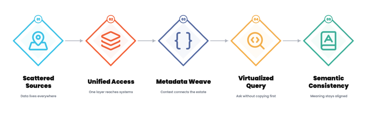 Data Fabric: Weaving Access Without Centralizing Everything