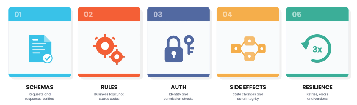 API Testing Automation for Technology & SaaS