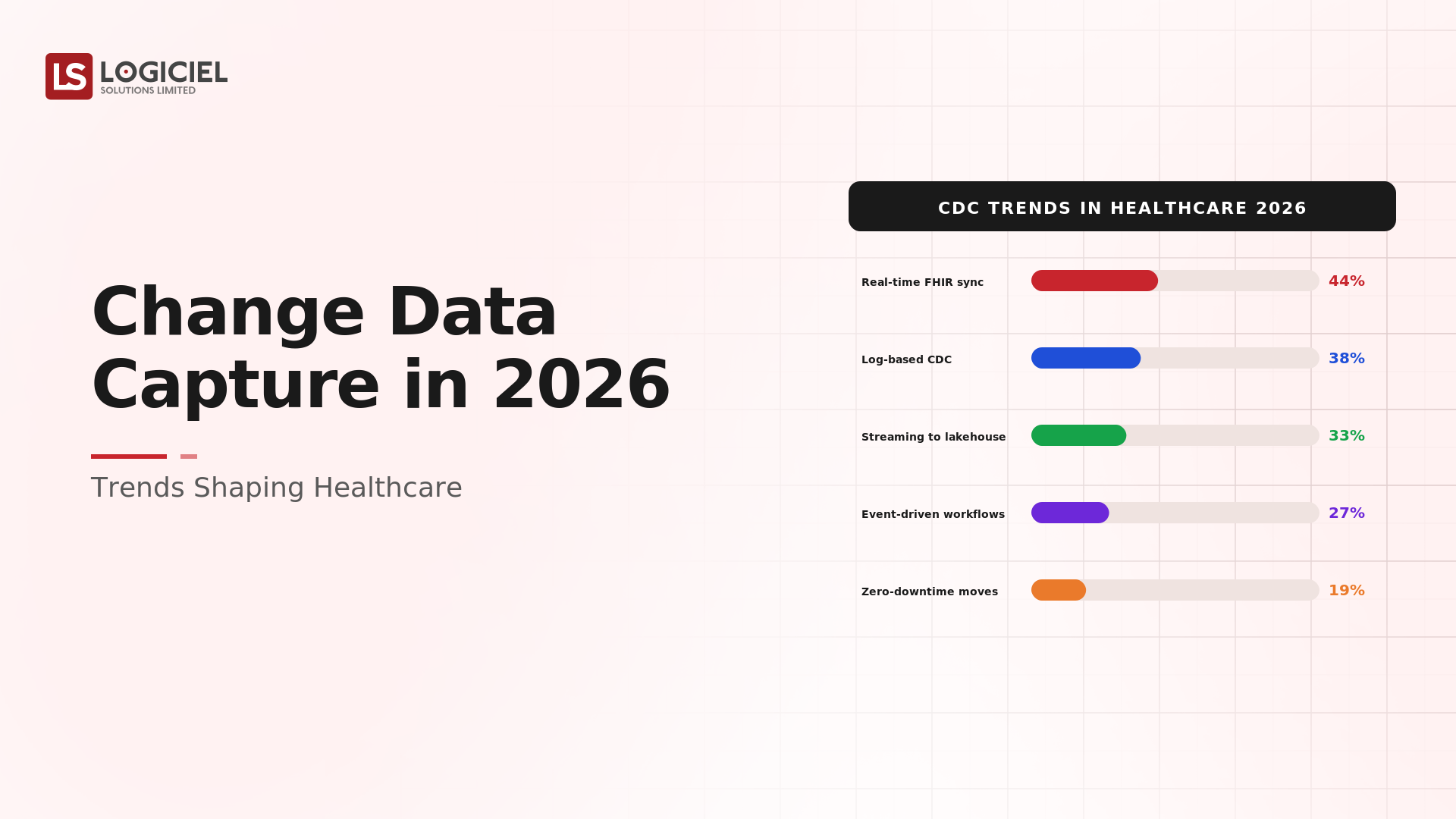Change Data Capture in 2026: Trends Shaping Healthcare