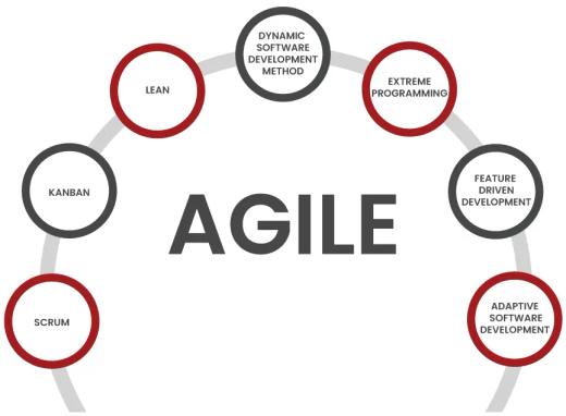 Key Agile Methodologies