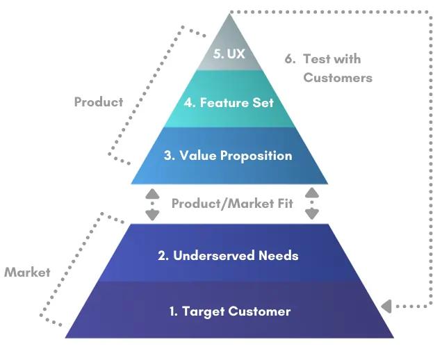 Achieving product market-fit