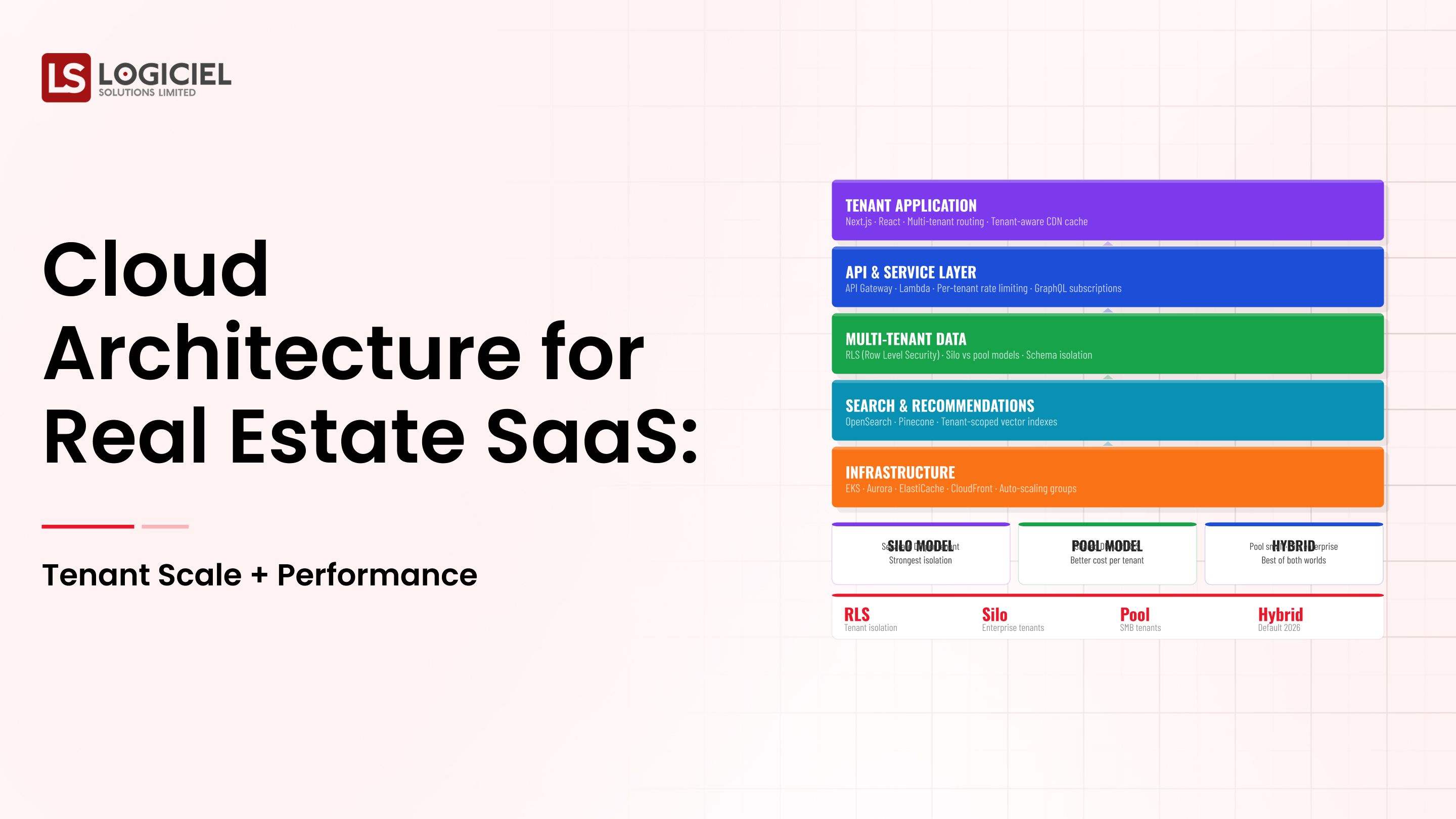 Cloud Architecture for Real Estate SaaS: Tenant Scale + Performance