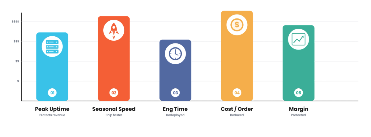 Platform Engineering ROI for Retail