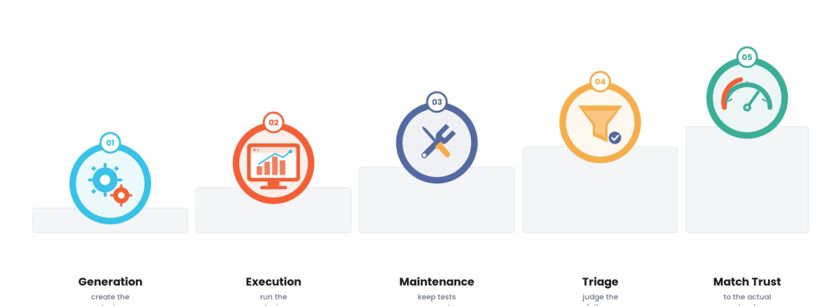  Autonomous Testing for Technology & SaaS