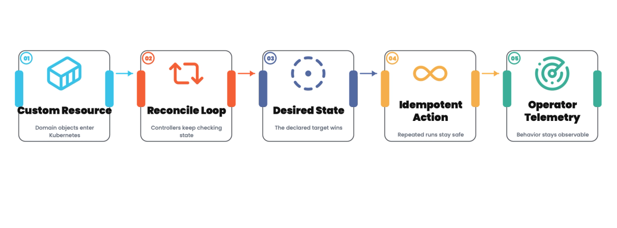Kubernetes Operators: Custom Automation Done Properly
