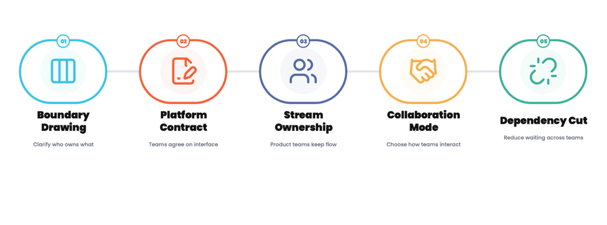 Team Topologies in Practice: Drawing the Platform Boundary