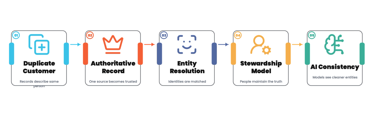 Master Data Management: AI Finally Made It Urgent