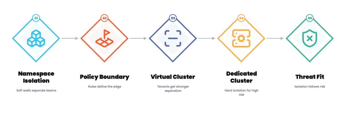 Kubernetes Multi-Tenancy: Isolation Options Compared
