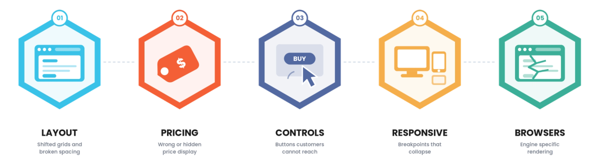 Visual Regression Testing for Retail