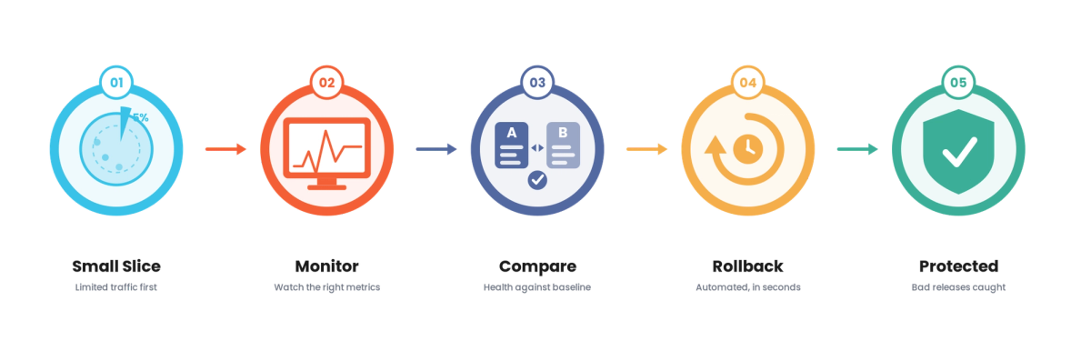 Canary Releases for Technology & SaaS
