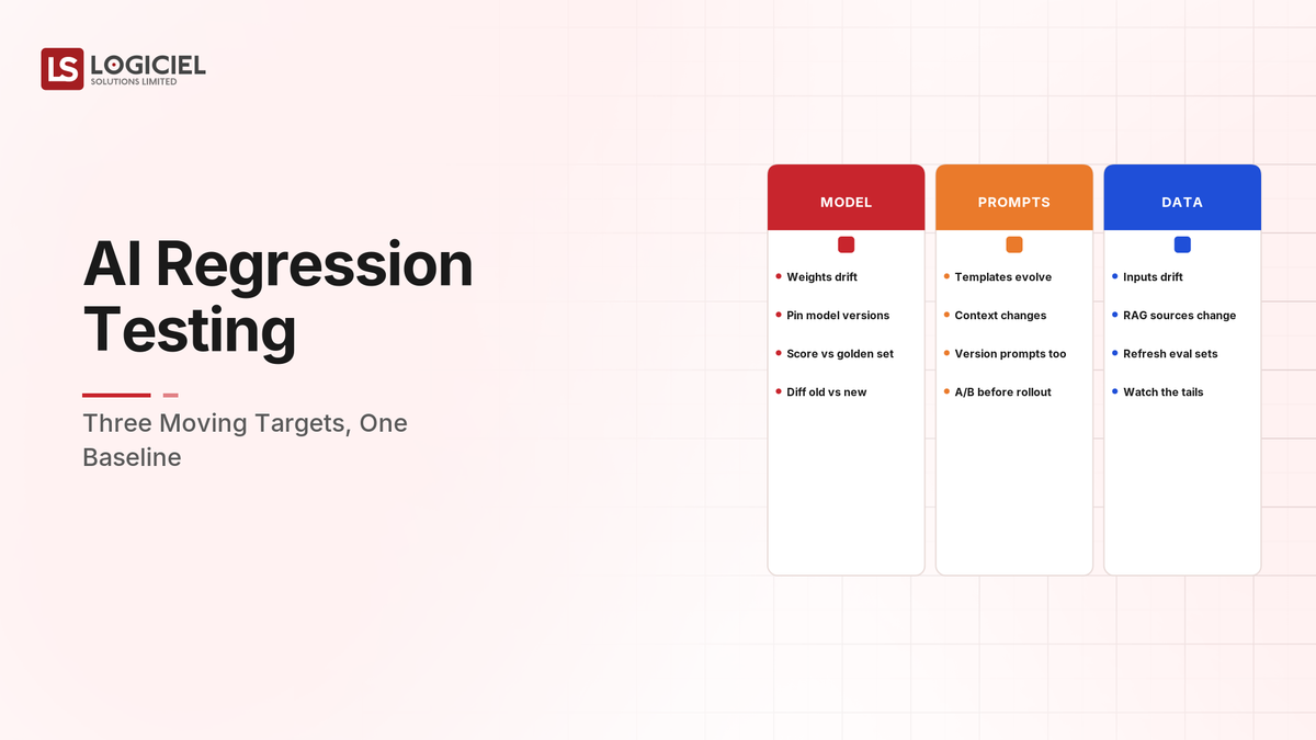 AI Regression Testing: Three Moving Targets, One Baseline