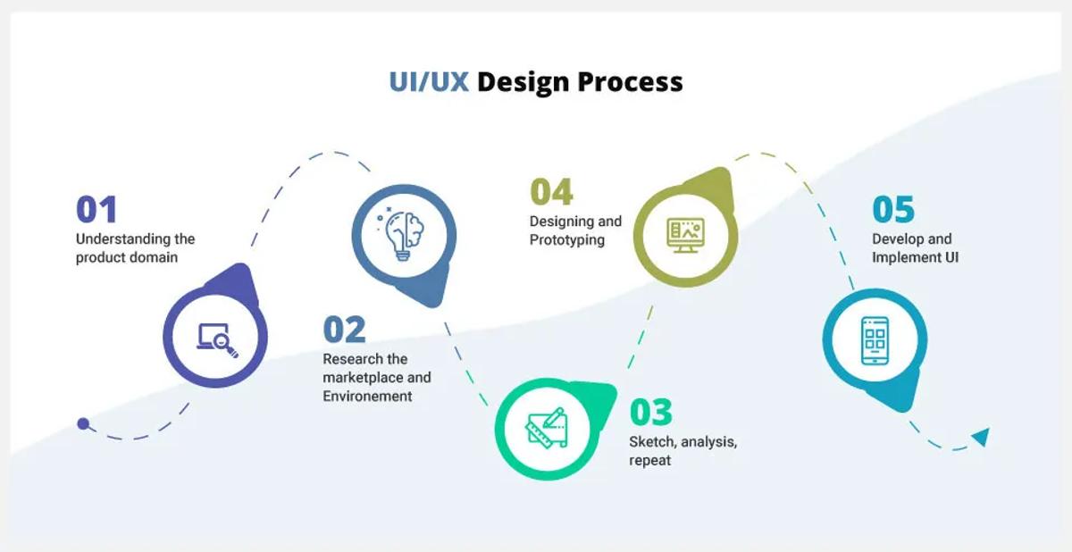 UI/UX Design Process