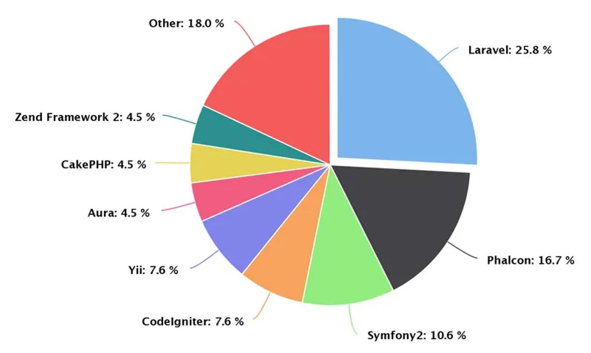 frameworks-market-share