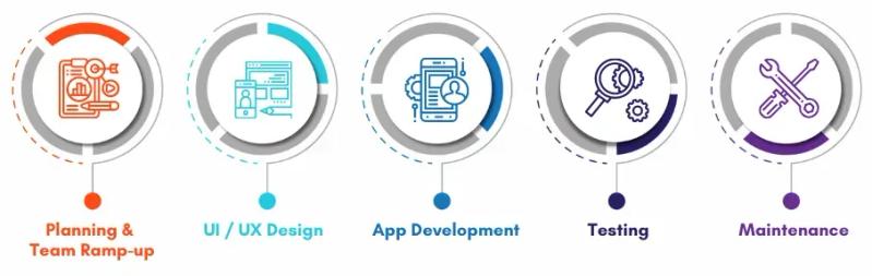 Mobile App Development Process