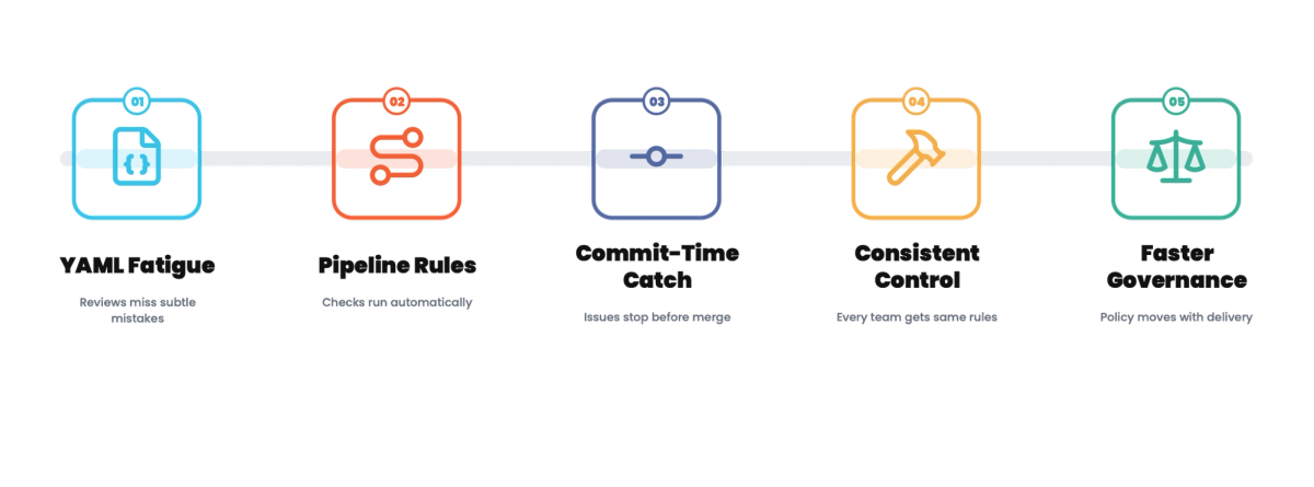 Policy as Code: Governance That Doesn't Slow Delivery