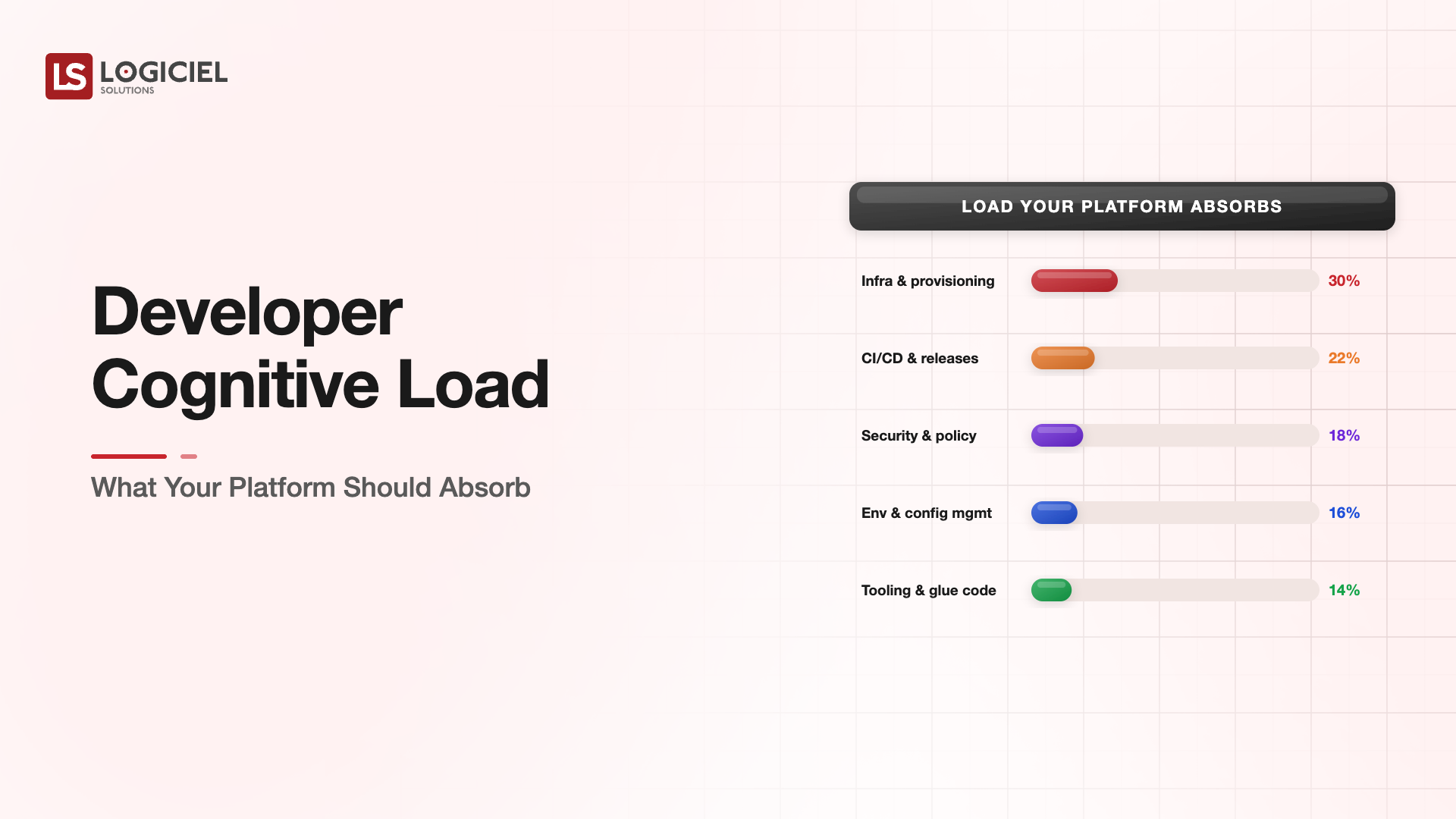 Developer Cognitive Load: What Your Platform Should Absorb
