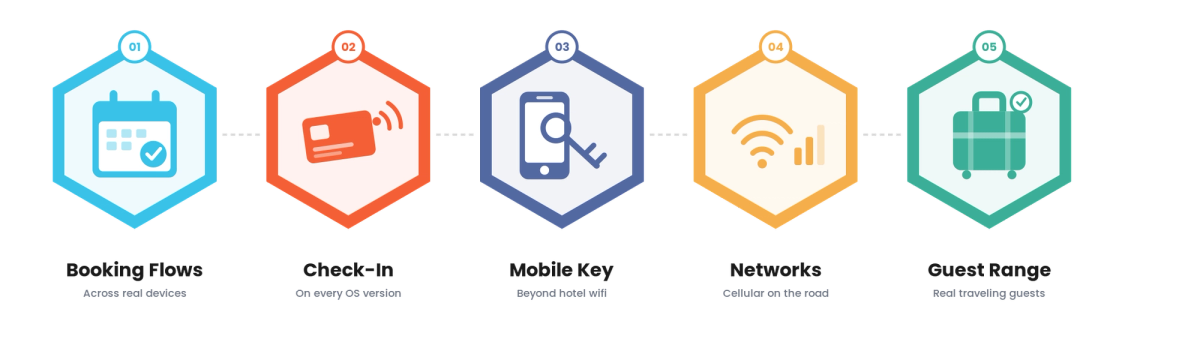 Mobile Testing Automation for Hospitality