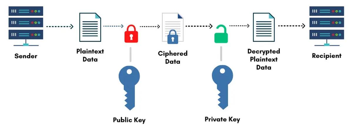 Types of Encryption