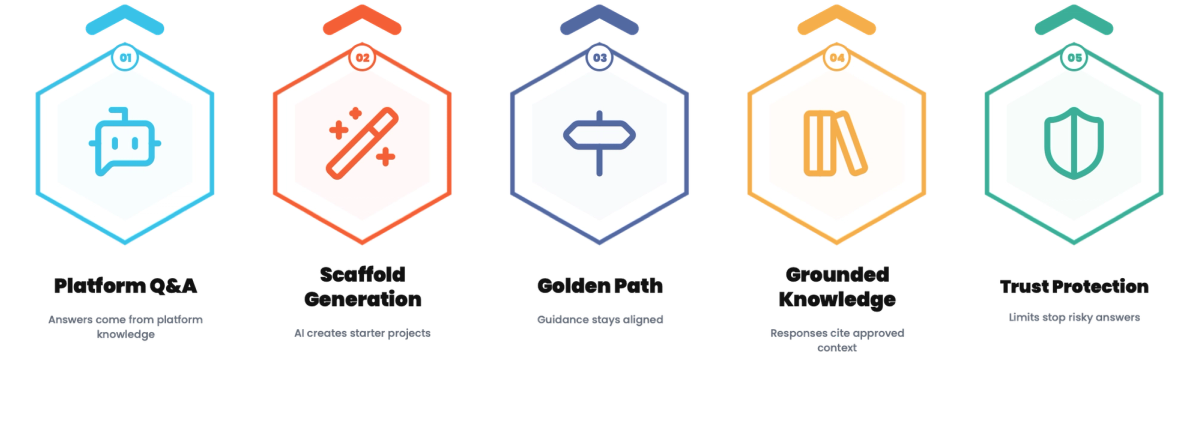 AI Meets Platform Engineering: 73% of Platform Teams Ship AI Assistants Now