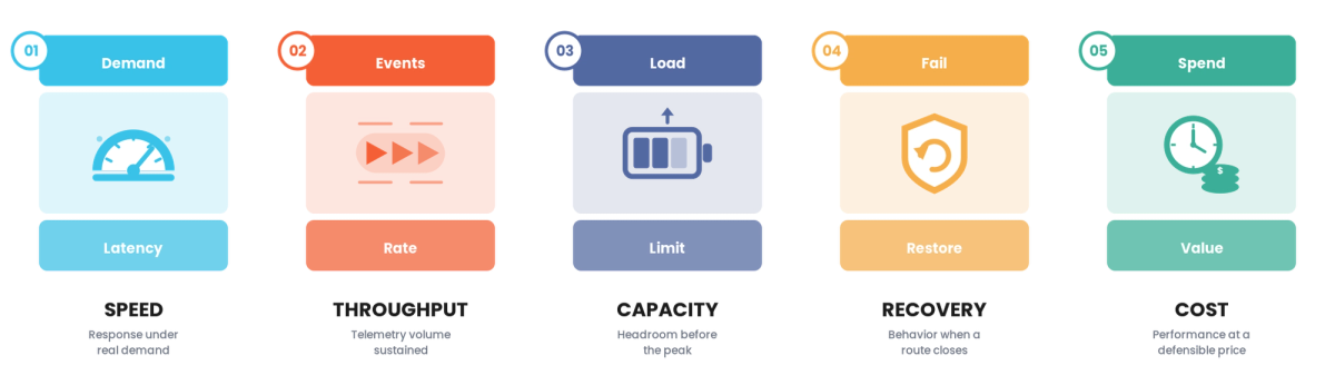 Performance Testing Strategy for Energy