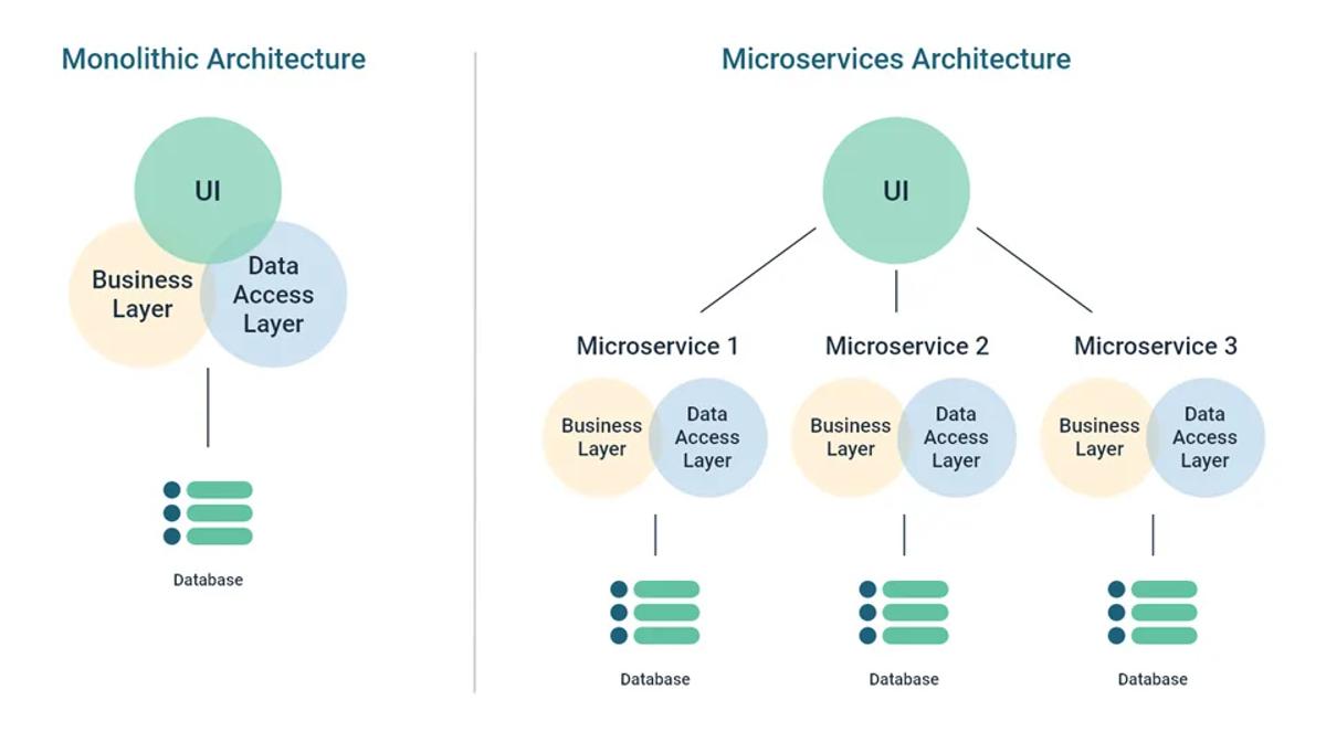 Distinguish – Monolithic vs Microservices Architecture